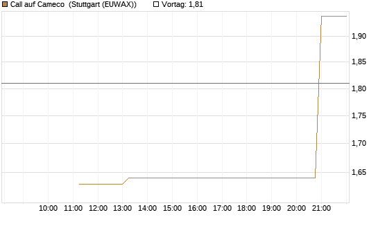 Call auf Cameco [J.P. Morgan Structured Products B.V.] Chart