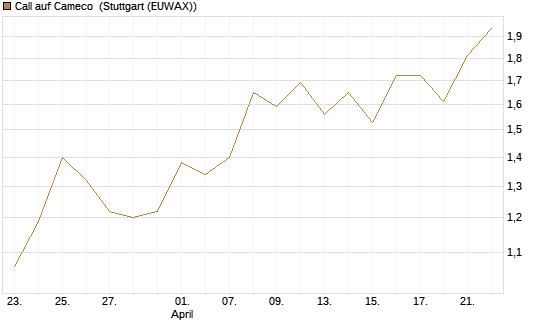 Call auf Cameco [J.P. Morgan Structured Products B.V.] Chart