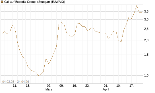 Call auf Expedia Group [J.P. Morgan Structured Products B.V.] Chart