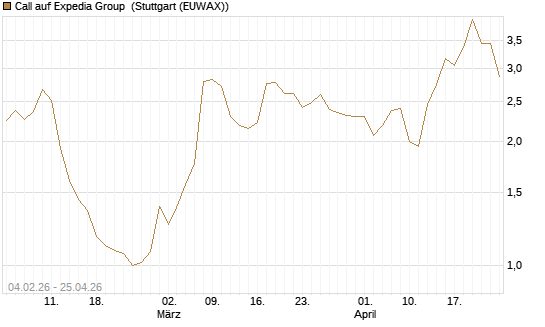 Call auf Expedia Group [J.P. Morgan Structured Products B.V.] Chart