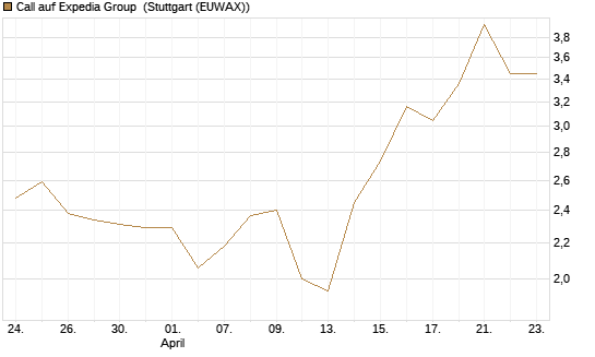 Call auf Expedia Group [J.P. Morgan Structured Products B.V.] Chart
