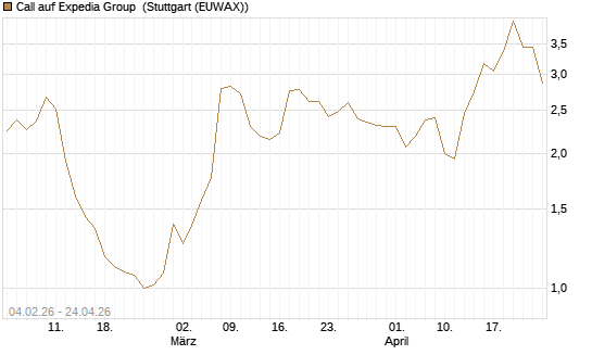 Call auf Expedia Group [J.P. Morgan Structured Products B.V.] Chart