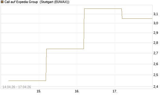 Call auf Expedia Group [J.P. Morgan Structured Products B.V.] Chart