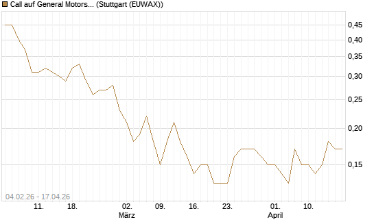 Call auf General Motors [J.P. Morgan Structured Products B.V.] Chart