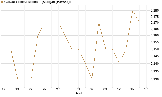 Call auf General Motors [J.P. Morgan Structured Products B.V.] Chart