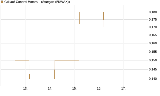 Call auf General Motors [J.P. Morgan Structured Products B.V.] Chart