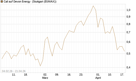 Call auf Devon Energy [J.P. Morgan Structured Products B.V.] Chart