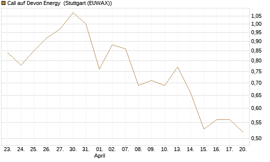 Call auf Devon Energy [J.P. Morgan Structured Products B.V.] Chart