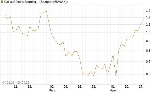Call auf Dick's Sporting Goods [J.P. Morgan Structured Products B.V.] Chart