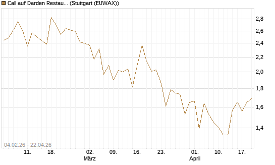 Call auf Darden Restaurants [J.P. Morgan Structured Products B.V.] Chart