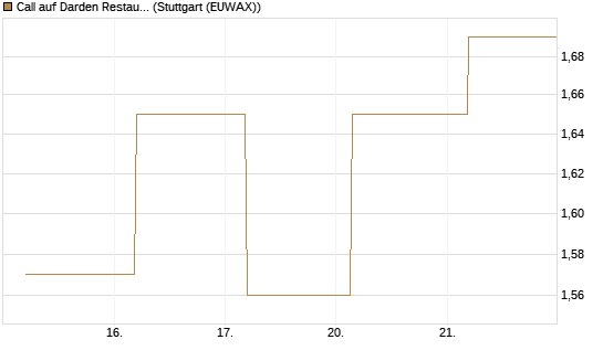 Call auf Darden Restaurants [J.P. Morgan Structured Products B.V.] Chart