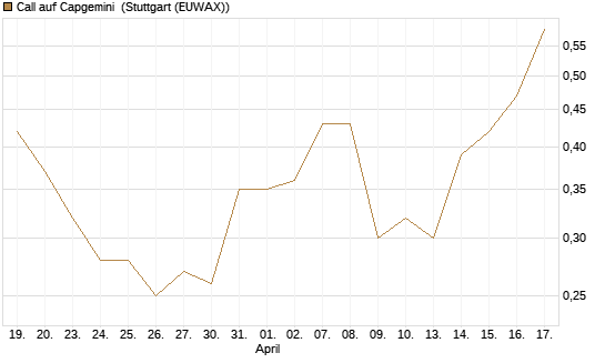 Call auf Capgemini [J.P. Morgan Structured Products B.V.] Chart