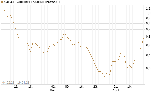 Call auf Capgemini [J.P. Morgan Structured Products B.V.] Chart
