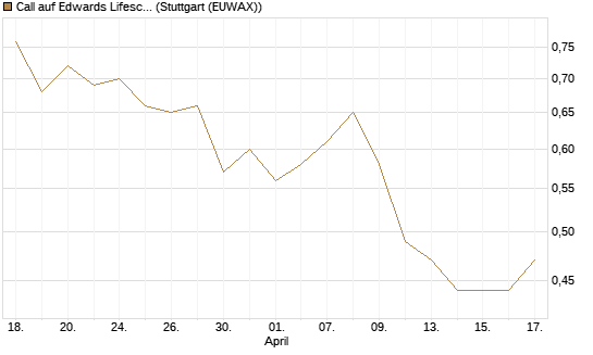 Call auf Edwards Lifesciences Corp [J.P. Morgan Structured Products B.V.] Chart
