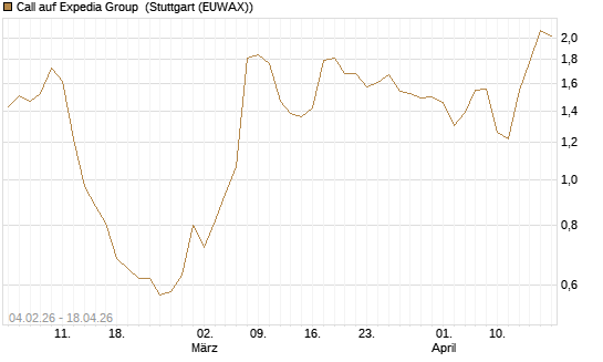 Call auf Expedia Group [J.P. Morgan Structured Products B.V.] Chart