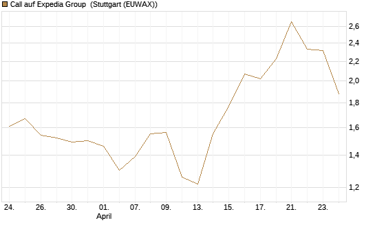 Call auf Expedia Group [J.P. Morgan Structured Products B.V.] Chart