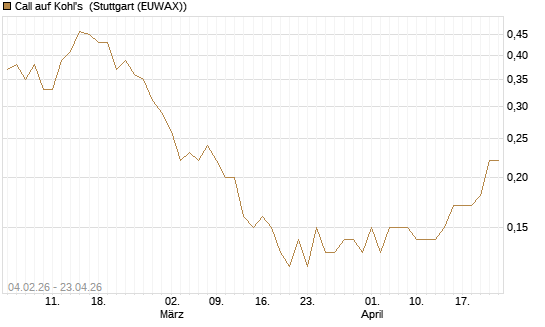 Call auf Kohl's [J.P. Morgan Structured Products B.V.] Chart