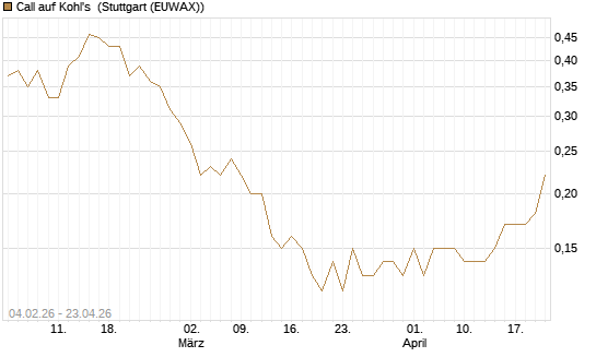 Call auf Kohl's [J.P. Morgan Structured Products B.V.] Chart