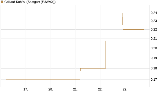Call auf Kohl's [J.P. Morgan Structured Products B.V.] Chart