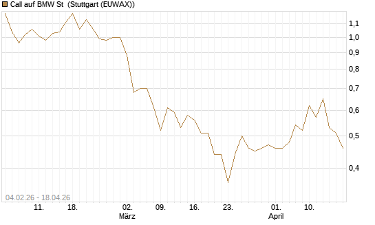 Call auf BMW St [J.P. Morgan Structured Products B.V.] Chart