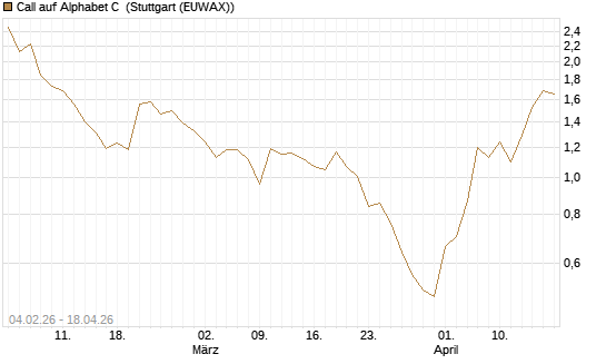 Call auf Alphabet C [J.P. Morgan Structured Products B.V.] Chart