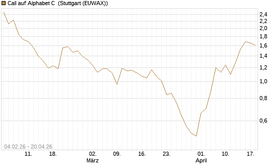 Call auf Alphabet C [J.P. Morgan Structured Products B.V.] Chart