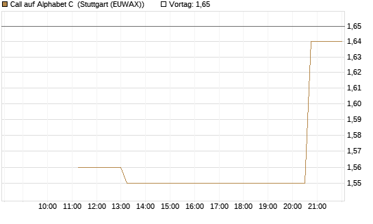 Call auf Alphabet C [J.P. Morgan Structured Products B.V.] Chart