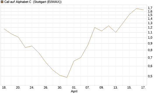 Call auf Alphabet C [J.P. Morgan Structured Products B.V.] Chart