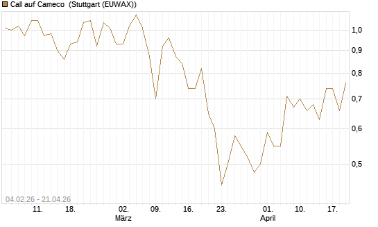 Call auf Cameco [J.P. Morgan Structured Products B.V.] Chart