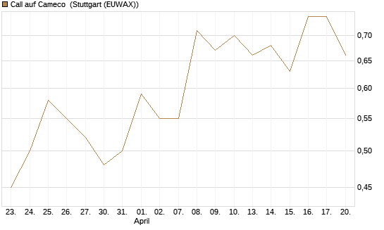 Call auf Cameco [J.P. Morgan Structured Products B.V.] Chart