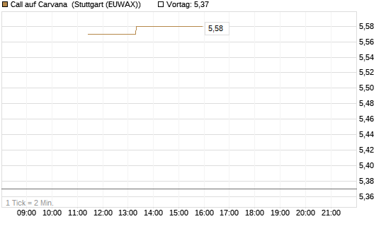 Call auf Carvana [J.P. Morgan Structured Products B.V.] Chart