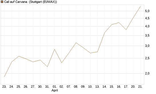 Call auf Carvana [J.P. Morgan Structured Products B.V.] Chart