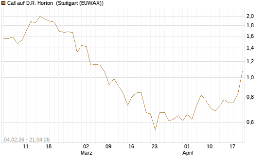 Call auf D.R. Horton [J.P. Morgan Structured Products B.V.] Chart