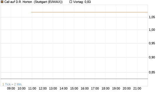 Call auf D.R. Horton [J.P. Morgan Structured Products B.V.] Chart