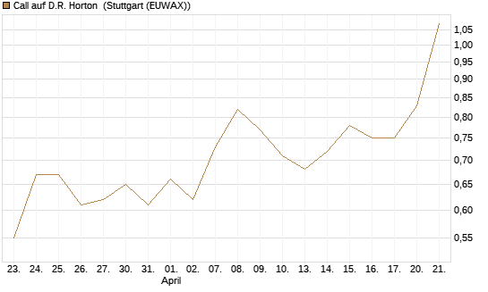 Call auf D.R. Horton [J.P. Morgan Structured Products B.V.] Chart