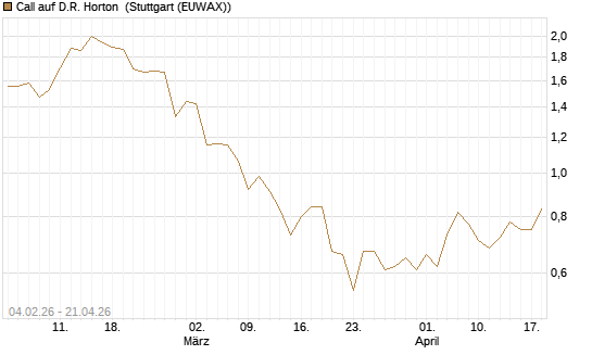 Call auf D.R. Horton [J.P. Morgan Structured Products B.V.] Chart