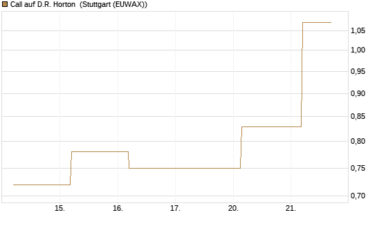 Call auf D.R. Horton [J.P. Morgan Structured Products B.V.] Chart