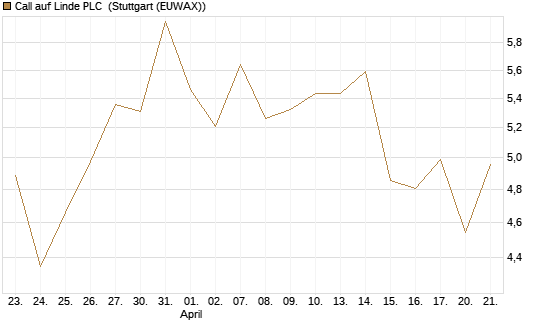 Call auf Linde PLC [J.P. Morgan Structured Products B.V.] Chart