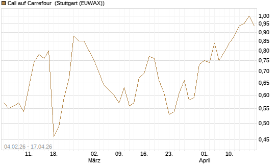 Call auf Carrefour [J.P. Morgan Structured Products B.V.] Chart