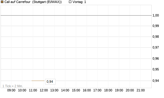 Call auf Carrefour [J.P. Morgan Structured Products B.V.] Chart