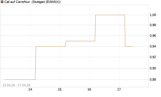 Call auf Carrefour [J.P. Morgan Structured Products B.V.] Chart
