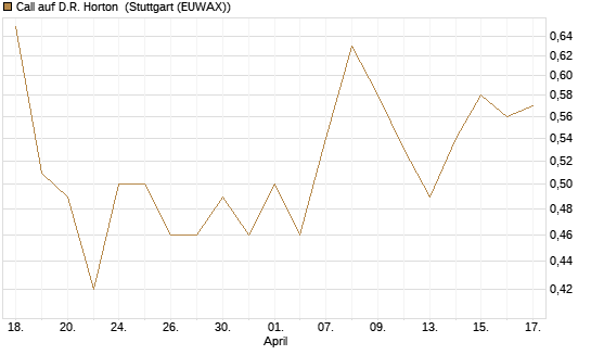 Call auf D.R. Horton [J.P. Morgan Structured Products B.V.] Chart