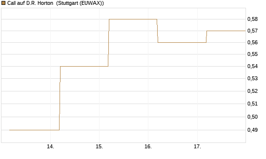 Call auf D.R. Horton [J.P. Morgan Structured Products B.V.] Chart