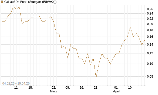 Call auf Dt. Post [J.P. Morgan Structured Products B.V.] Chart