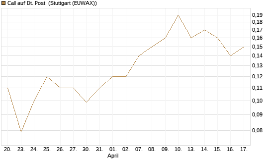 Call auf Dt. Post [J.P. Morgan Structured Products B.V.] Chart