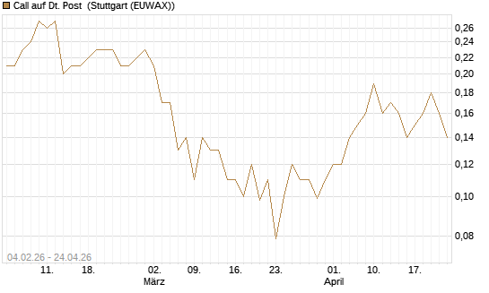Call auf Dt. Post [J.P. Morgan Structured Products B.V.] Chart