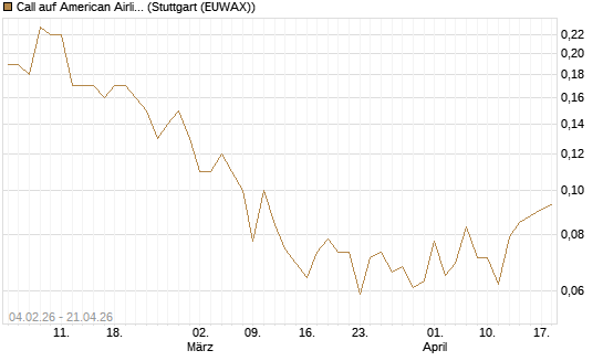 Call auf American Airlines Group [J.P. Morgan Structured Products B.V.] Chart