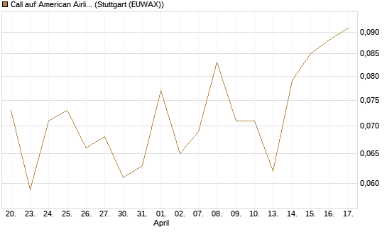 Call auf American Airlines Group [J.P. Morgan Structured Products B.V.] Chart