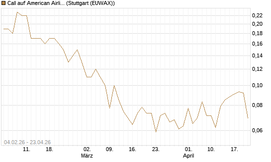 Call auf American Airlines Group [J.P. Morgan Structured Products B.V.] Chart