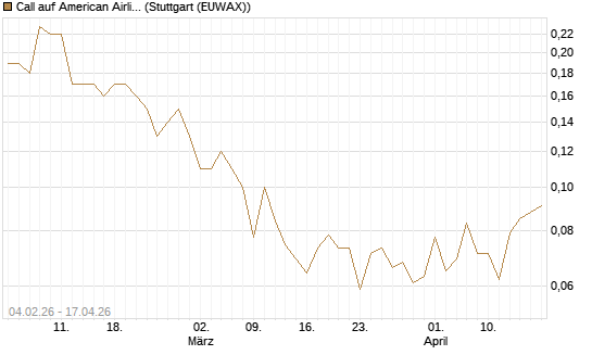 Call auf American Airlines Group [J.P. Morgan Structured Products B.V.] Chart
